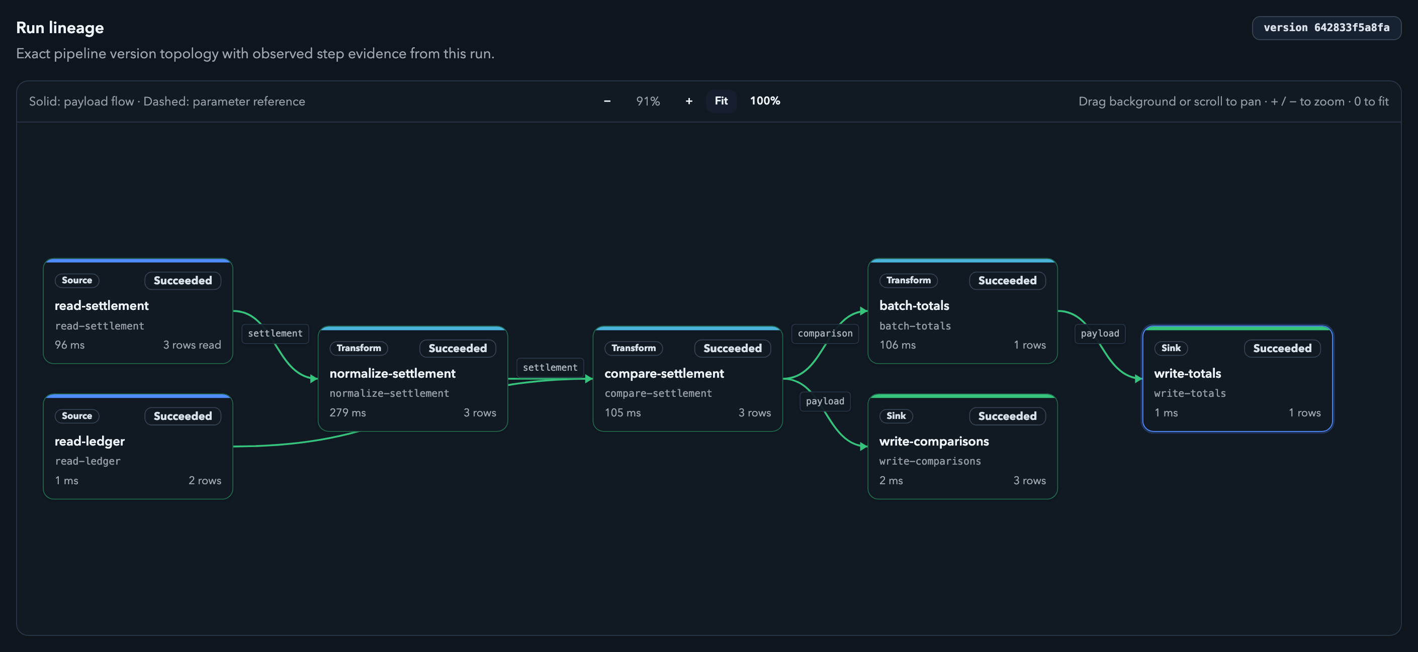 Braidplane run lineage showing seven completed settlement pipeline steps